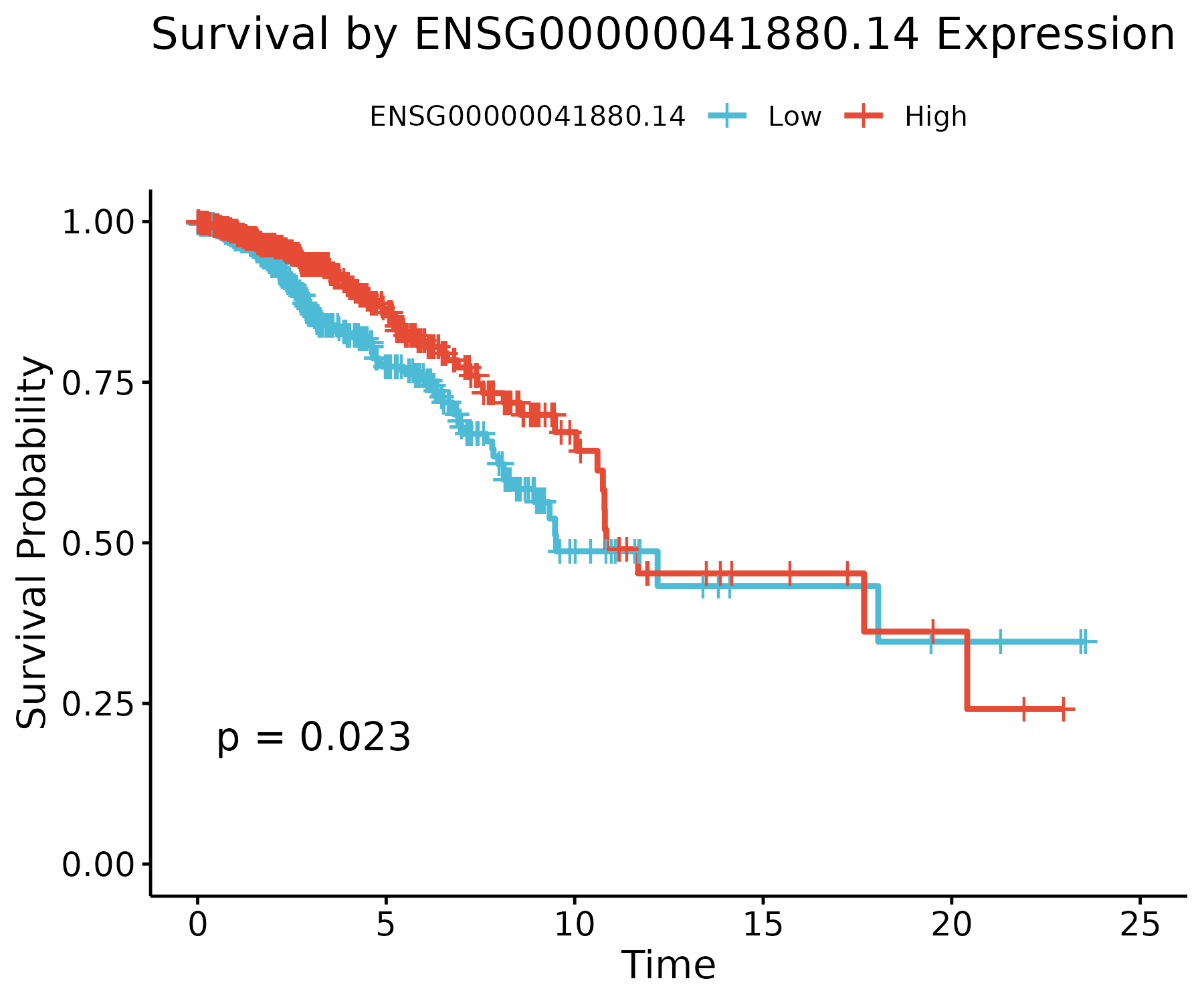 Kaplan–Meier curves for PARP3
