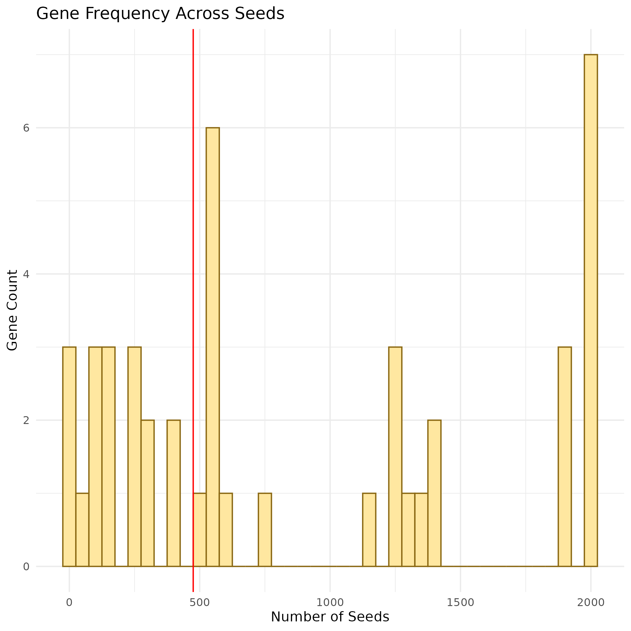 Histogram of gene selection frequencies across 2,000 LASSO-Cox runs